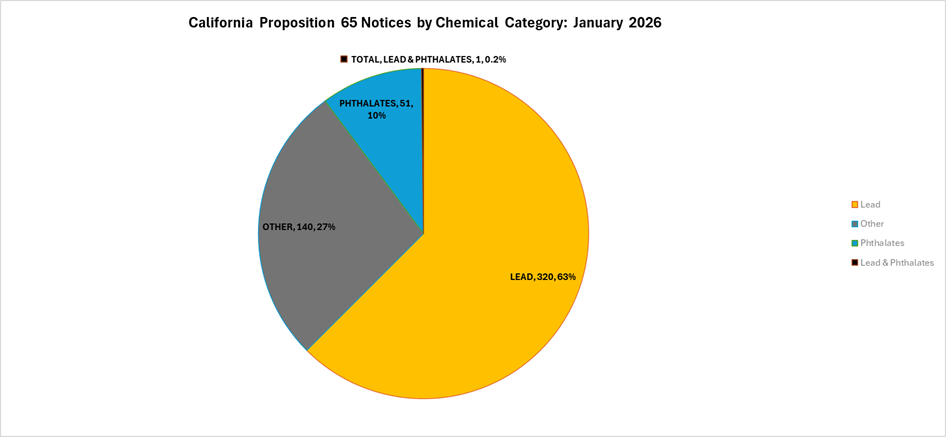 Chart of California prop65 jan 2026 by chemical category.