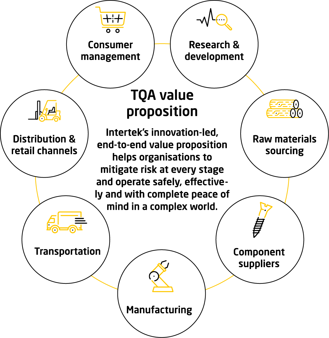 TQA Value Proposition chart